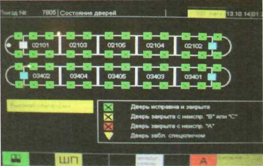 Рис. 10.5. Отображение состояния дверей на интерфейсе «человек—машина»