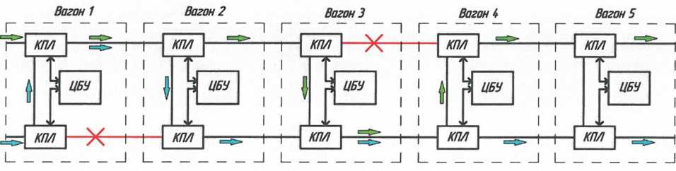 Прохождение сигналов по управляющей линии поезда электропоезда 5-вагонной составности при наличии двух повреждений