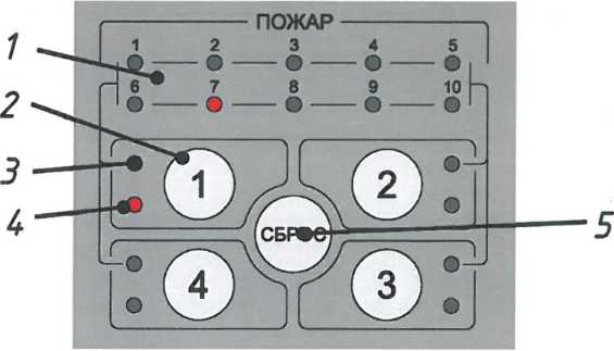 Секция «Пожар»: 1 - индикация номеров вагонов; 2 - кнопка выбора номера поезда; 3 - индикатор выбора номера поезда; 4 - индикатор наличия признака пожара; 5 - кнопка «Сброс»