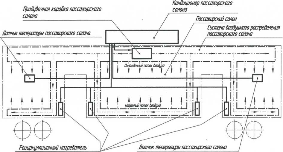 Состав системы обеспечения микроклимата пассажирского вагона