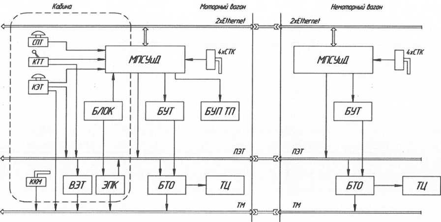 Рисунок 10.2 Структурная схема управления тормозной системой электропоезда