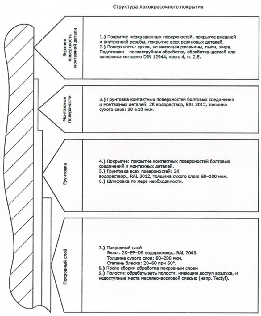 Структура лакокрасочного покрытия