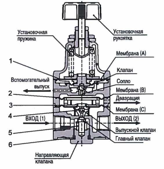 Рисунок 1.22 - Прецизионный регулятор давления типа PR104-M04-S01