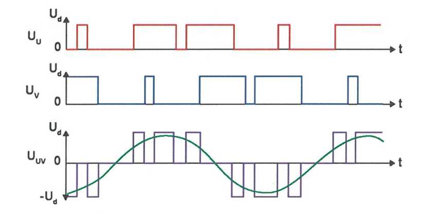 Диаграммы выходных напряжений импульсного инвертора при широтно-импульсном модулировании