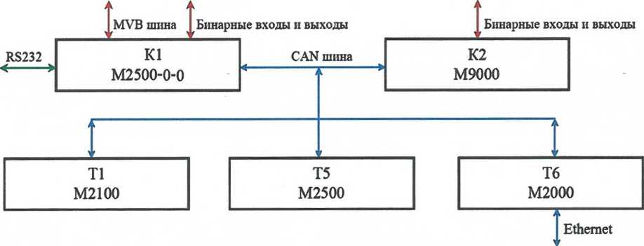 Микропроцессорная система управления ПСН