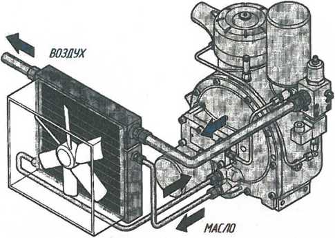Контуры охлаждения сжатого воздуха и масла.