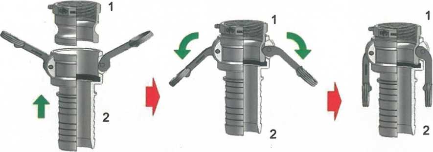 Рисунок Г.2 - Порядок работы с быстроразъемным соединением типа «Camlock» - установка муфты на штуцер