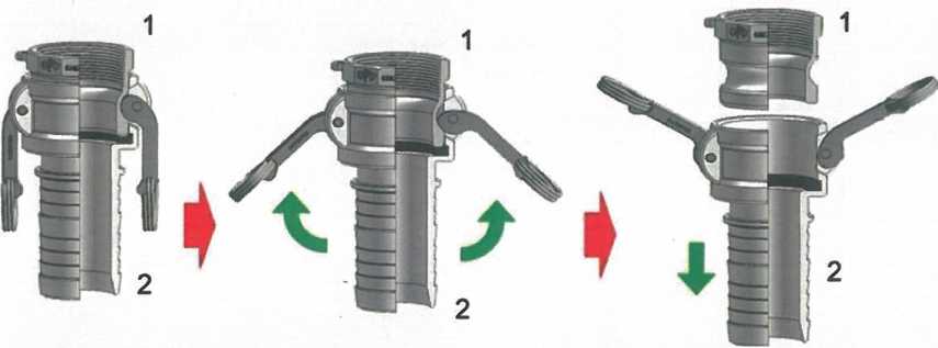 Рисунок Г.2 - Порядок работы с быстроразъемным соединением типа «Camlock» - снятие муфты с штуцера