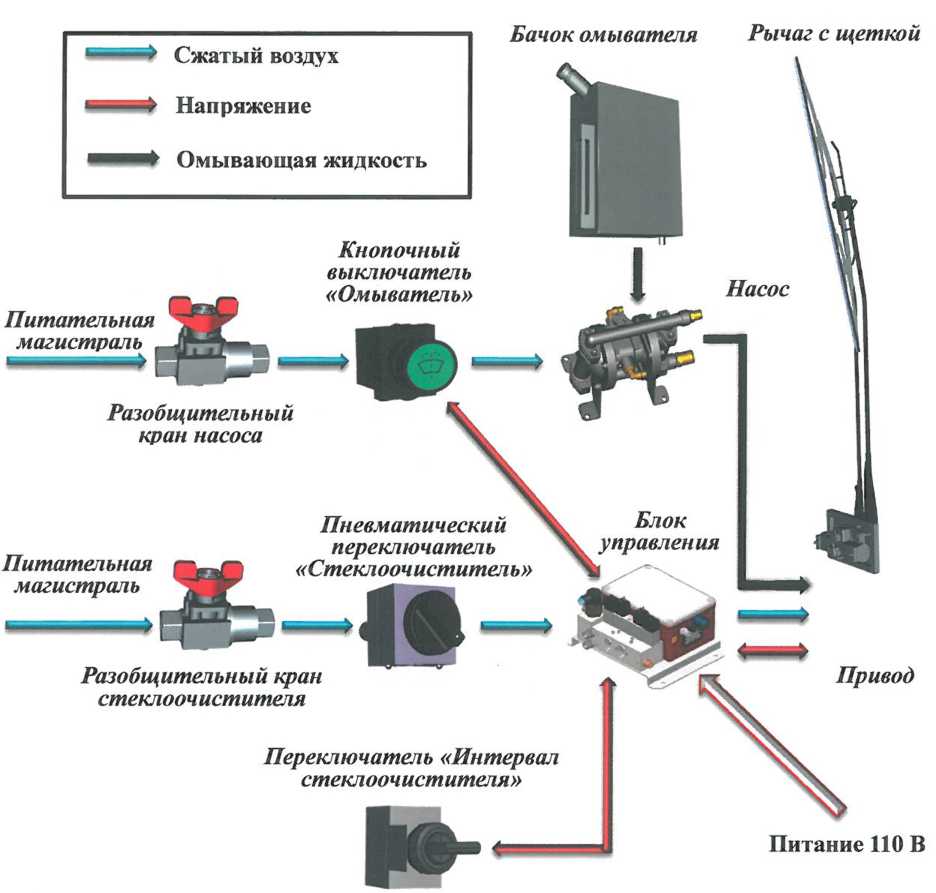 Рисунок 12.28 - Общий принцип работы стеклоочистителя