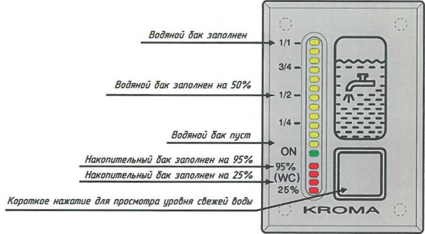 Рисунок 13.17 - Дисплей контроля уровня воды (DowaldWerke)