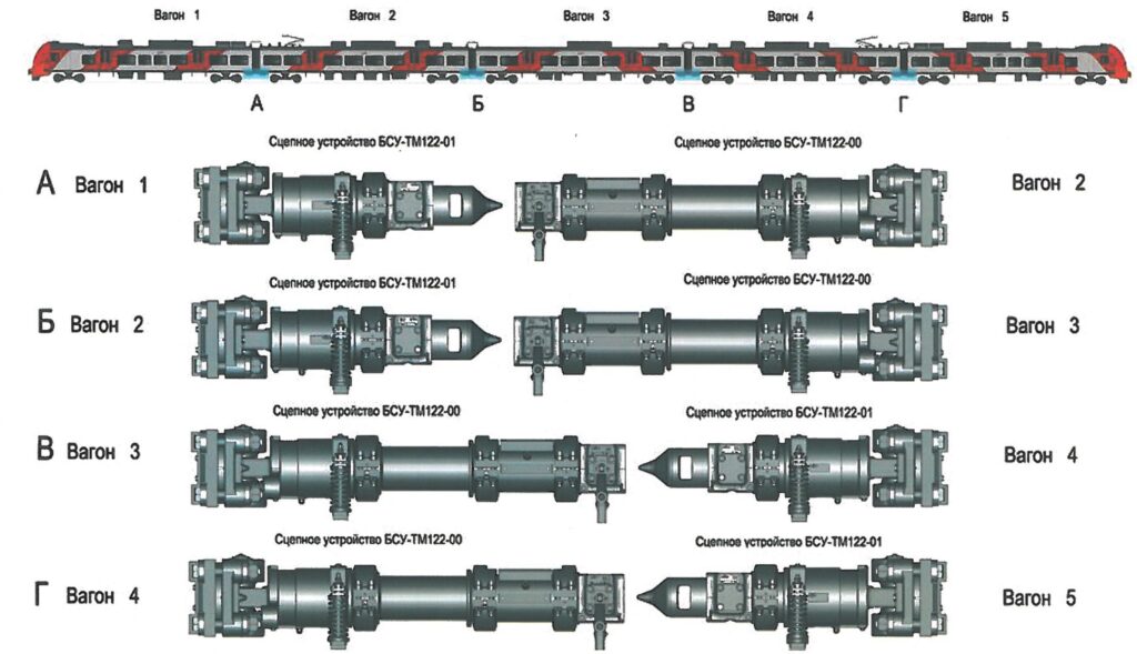 Рисунок 6.20 - Расположение беззазорных сцепных устройств БСУ-ТМ122 в составе электропоезда