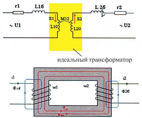 Рис. 4.22. Возникновение магнитных потоков рассеяния в трансформаторе и его схема замещения