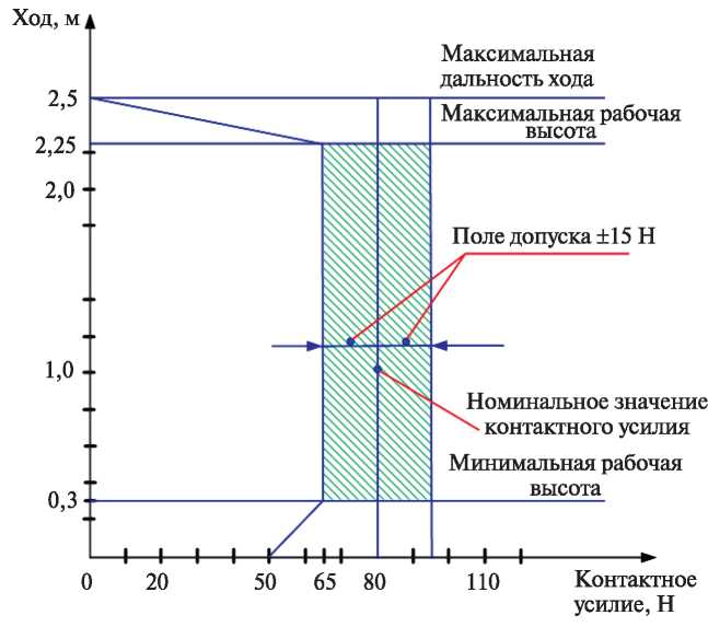 Рис. 5.13. Статическая характеристика токоприемника