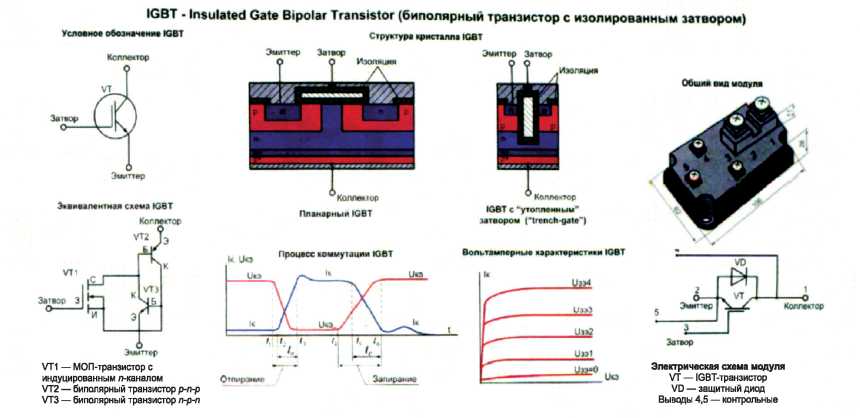 Рис. 5.55. Структура, схема замещения, графики процессов коммутации и вольт-амперные характеристики IGBT-транзисторов