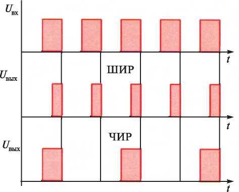 Рис. 5.66. Широтно-импульсный и частотноимпульсный способы регулирования напряжения