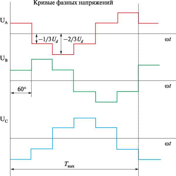 Рис. 5.68. Фазные напряжения при 180-градусном алгоритме управления АИН