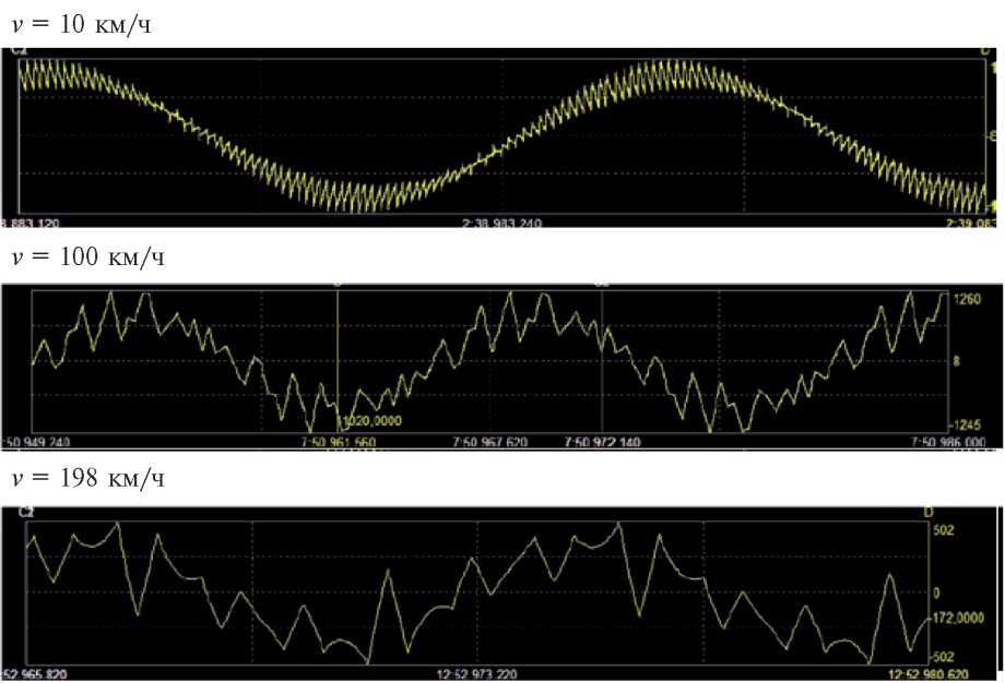 Рис. 5.74. Экспериментальные осциллограммы фазного тока АТД ЭВС «Сапсан» для различных скоростей