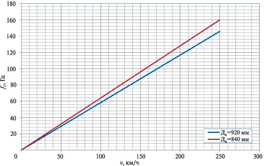 Рис. 5.75. Соотношения скорости движения и выходной частоты АИН для различных диаметров колесных пар