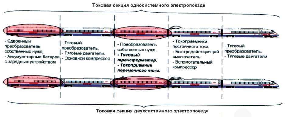 Рис. 7.1. Компоновка основного оборудования на тяговой секции электропоезда «Сапсан»