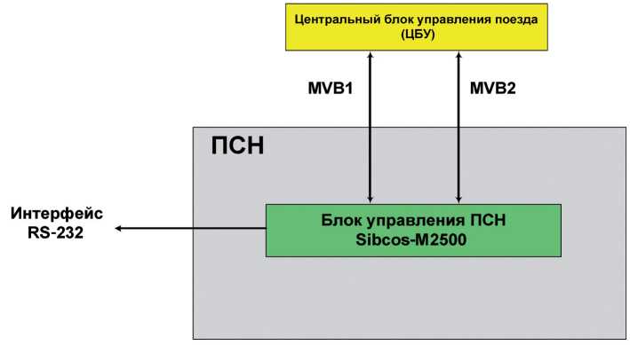 Рис. 7.12. Функциональная схема управления одинарного ПСН