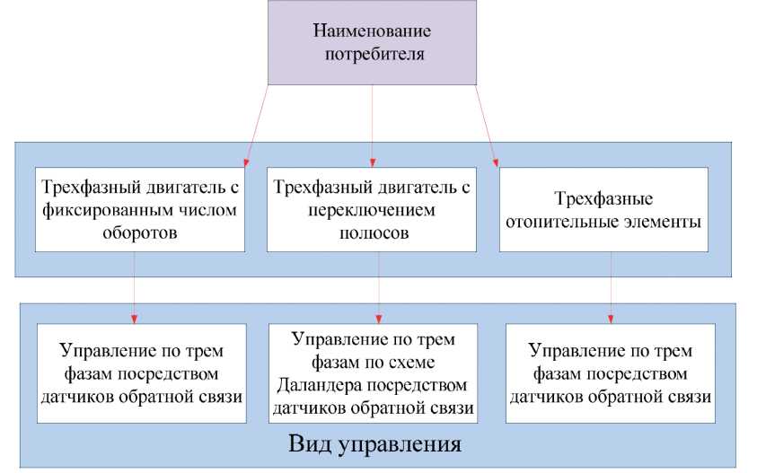 Рис. 7.17. Управление трехфазными потребителями