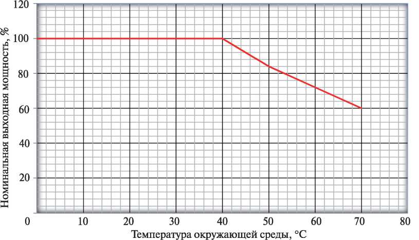 Рис. 7.22. Зависимость номинальной выходной мощности от температуры окружающей среды