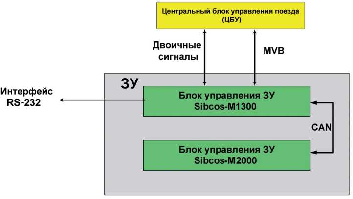 Рис. 7.25. Архитектура системы управления зарядного устройства