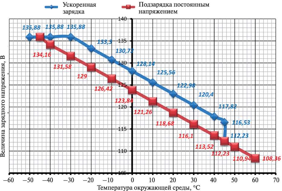 Рис. 7.31. Зависимость величины зарядного напряжения от температуры окружающей среды