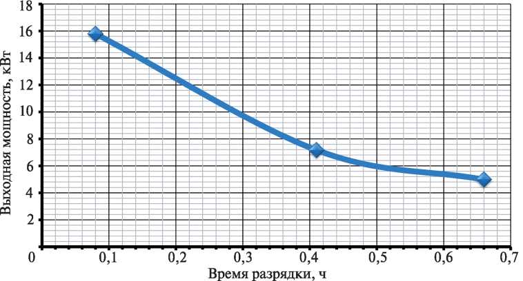 Рис. 7.39. График разрядки никель-кадмиевых аккумуляторных батарей