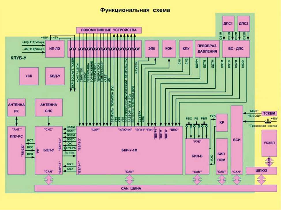 Рис. 8.1. Функциональная схема КЛУБ-У