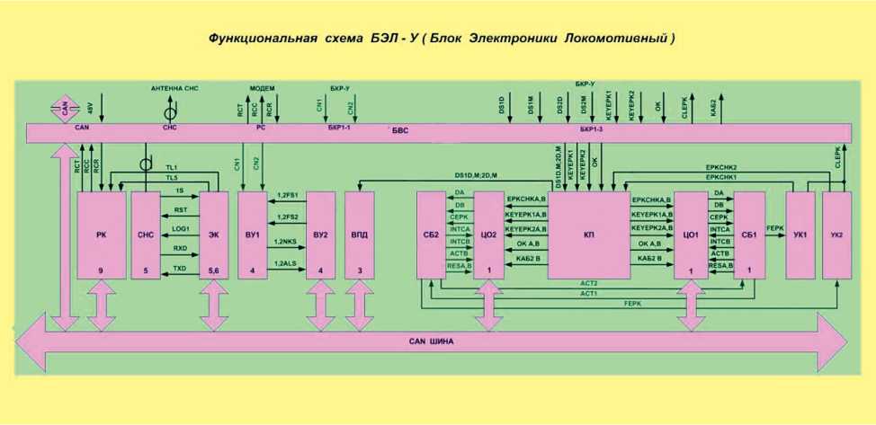 Рис. 8.3. Функциональная схема работы блока БЭЛ-У