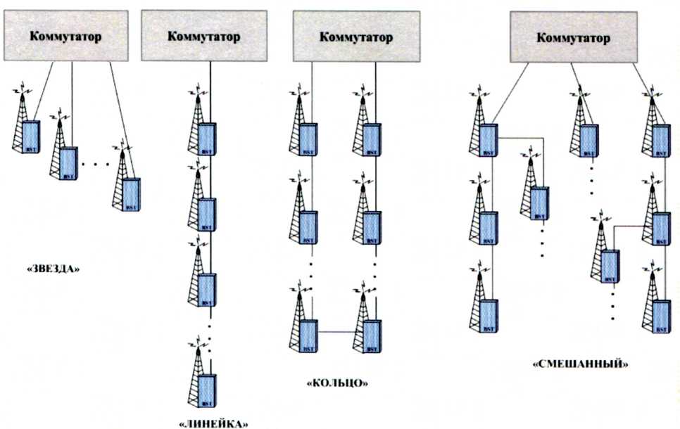 Рис. 8.31. Функциональная схема соединений коммутатора с базовыми станциями