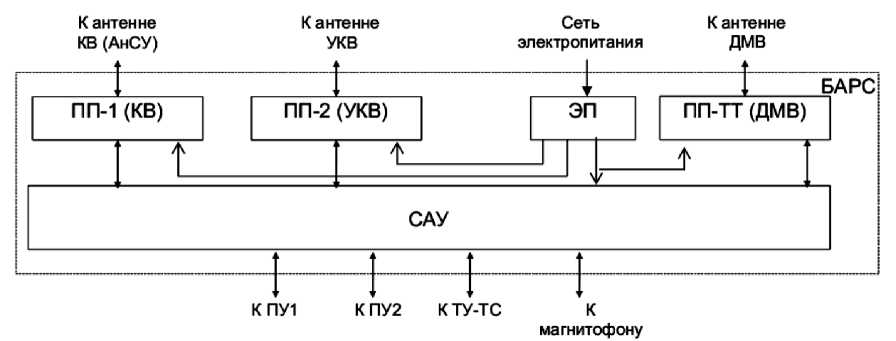 Рис. 8.35. Структурная схема блока БАРС-06