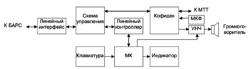 Рис. 8.36. Структурная схема ПУ