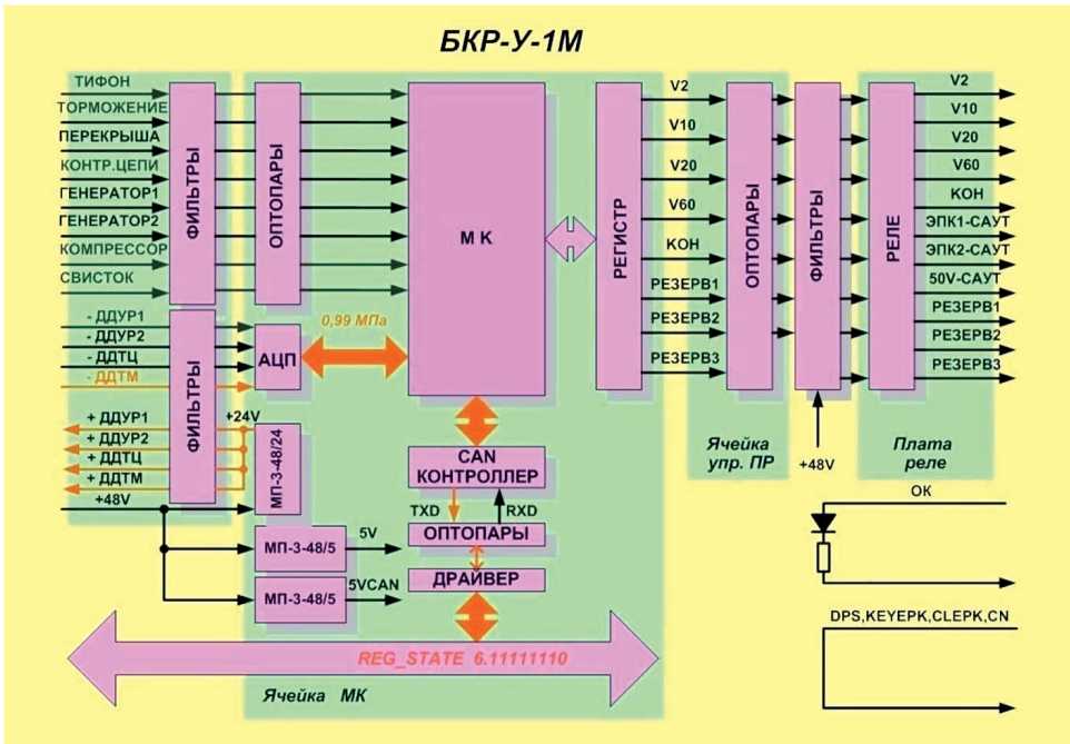 Рис. 8.5. Функциональная работа блока БКР