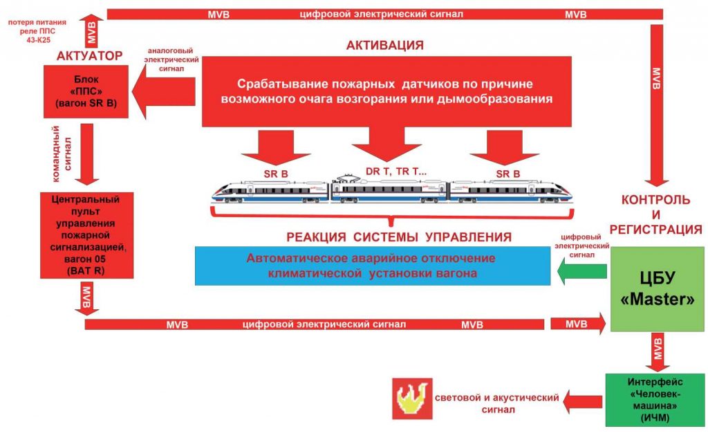 Рис. 8.66. Алгоритм функционирования контура петли пожарной сигнализации