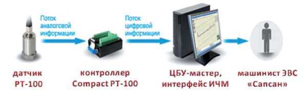 Рис. 8.81. Архитектурная схема формирования сигналов температуры буксовых узлов ЭВС «Сапсан»