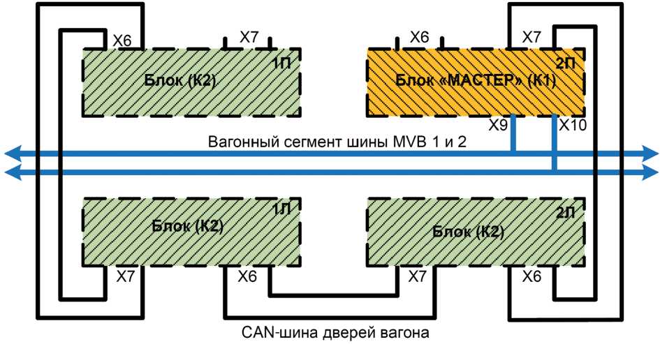 Рис. 9.107. Топология цифровых шин управления дверями вагонов с двумя тамбурами